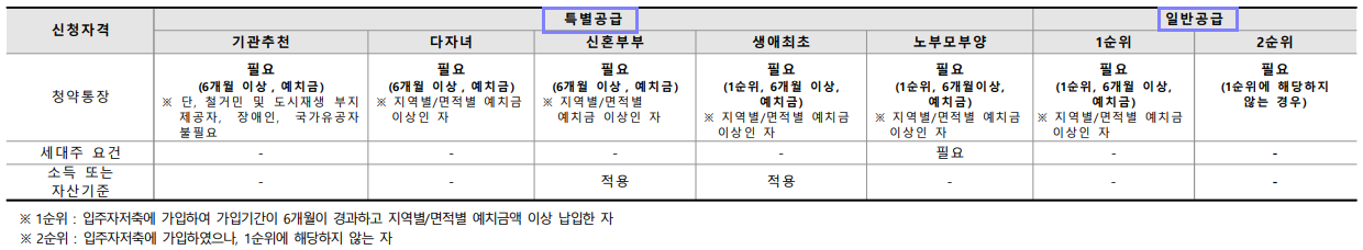 둔산자이아이파크 분양가