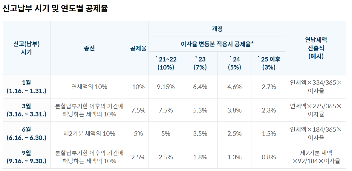 2025년 자동차세 연납신청 방법