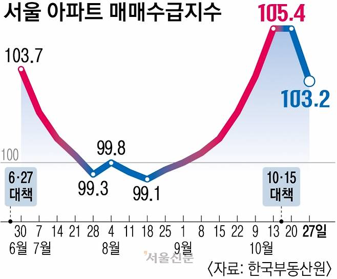 서울 아파트 매수심리 변화 하락세 10·15 부동산 대책