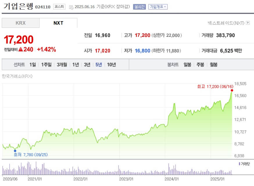 기업은행 주가