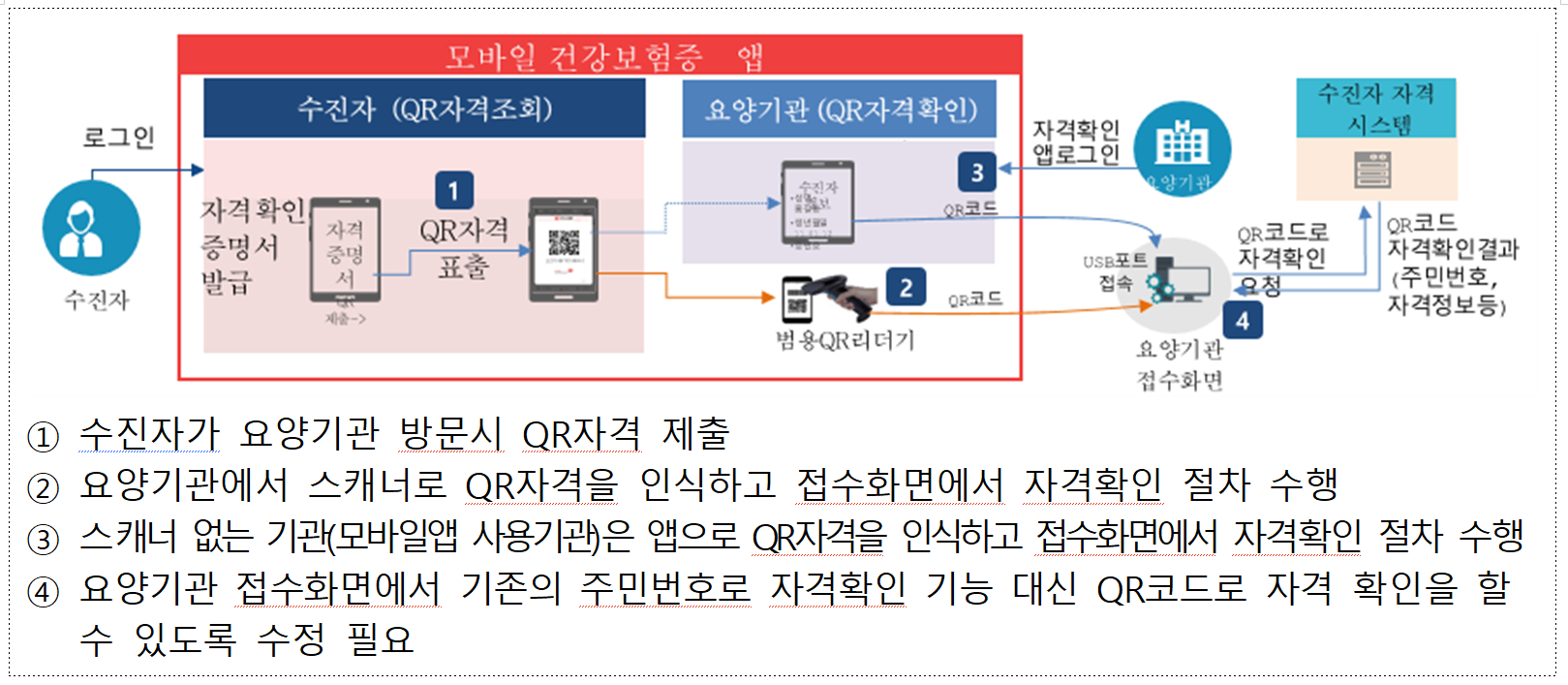 병원 신분증, 본인확인 의무화, 모바일 건강보험증