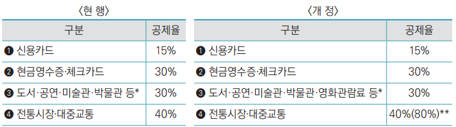 신용카드-영화관람료-대중교통-공제율-상향-표