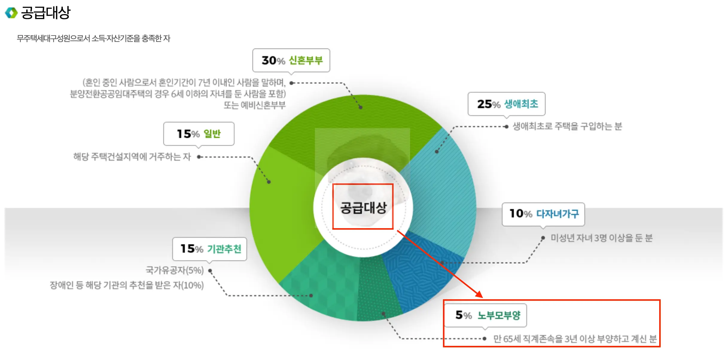 주택청약 공급대상에 따른 다양한 전형