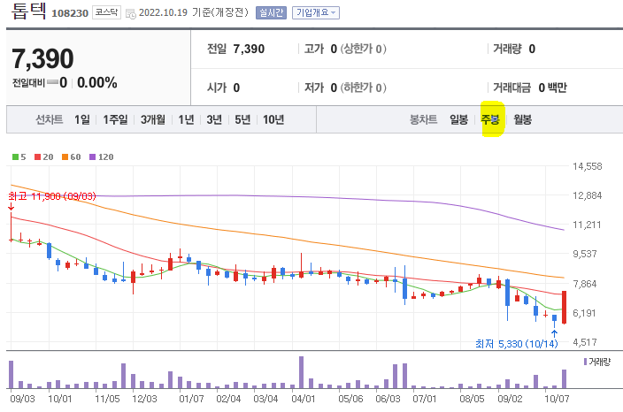 톱텍 주봉 차트