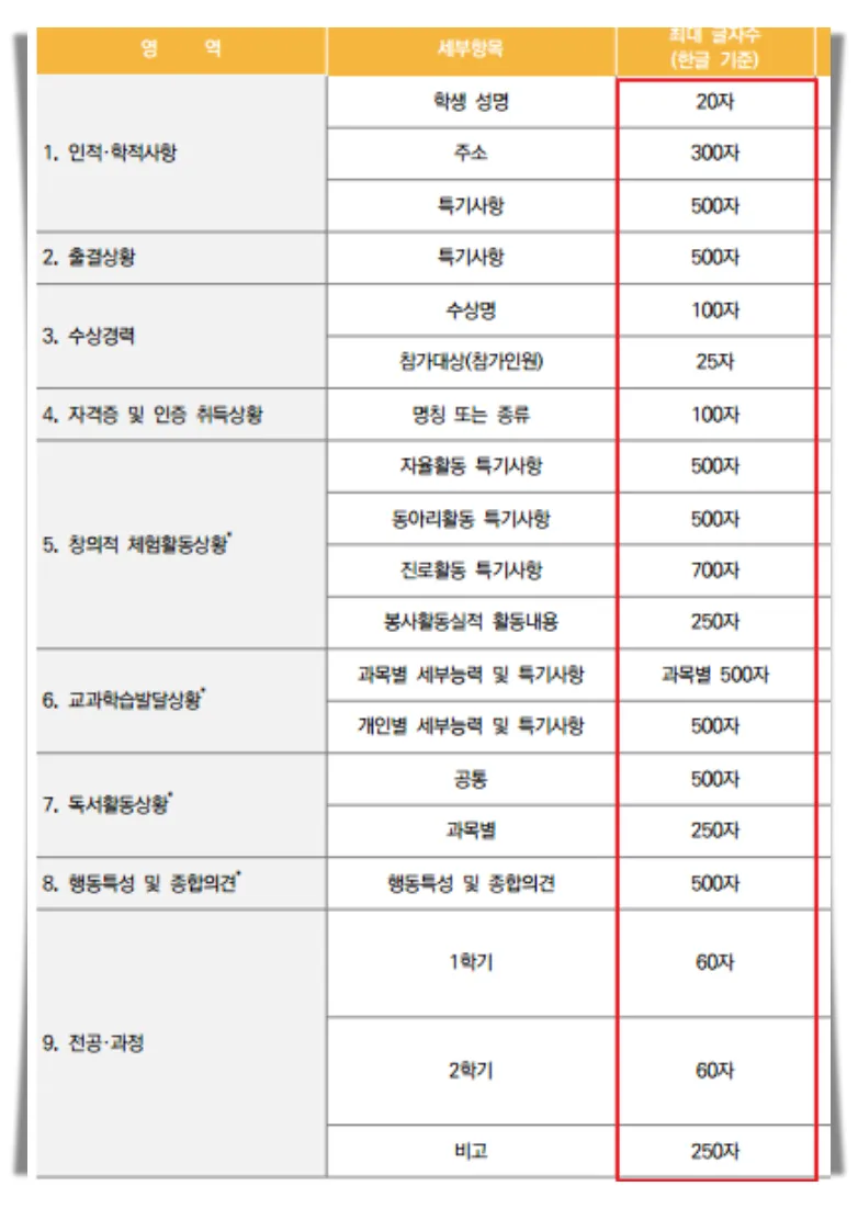 생기부 영역별 글자수