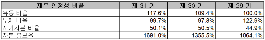 상신이디피 - 재무 안정성 비율