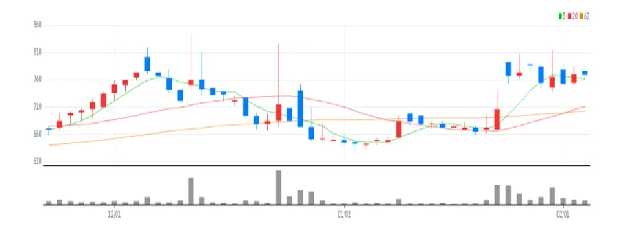 세종텔레콤 차트