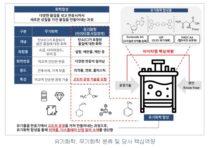 아이티켐 공모주 수요예측 청약일정