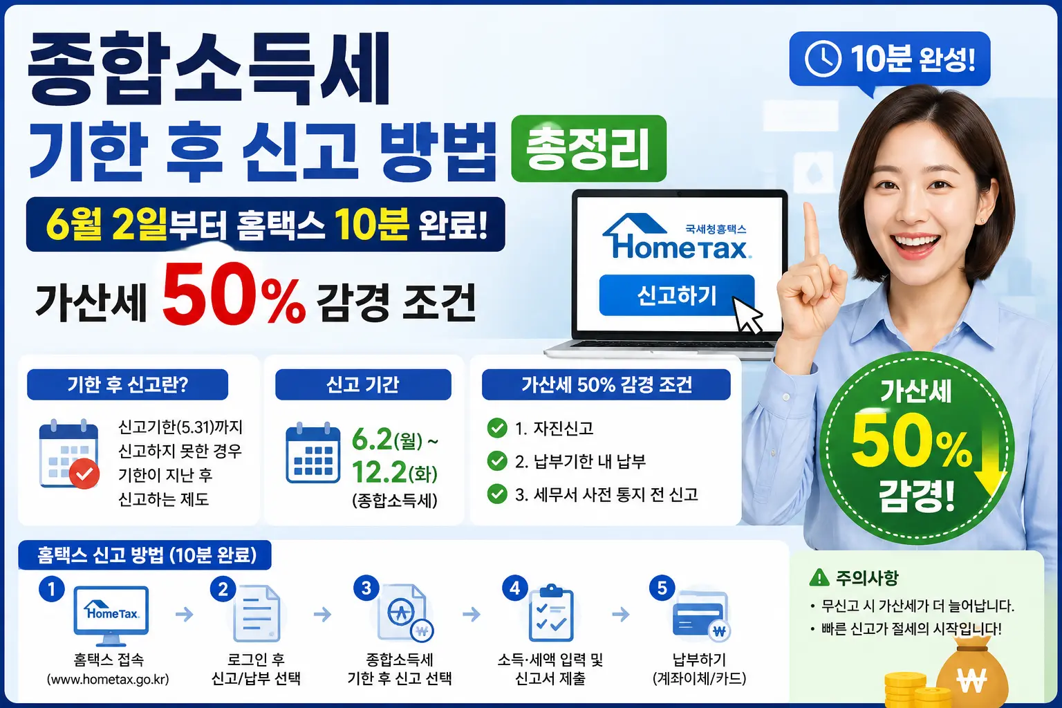 종합소득세 기한 후 신고 방법 총정리 — 6월 2일부터 홈택스 10분 완료, 가산세 50% 감경 조건 이미지