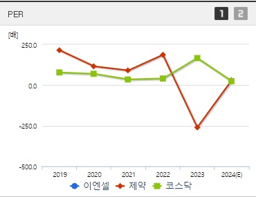 이엔셀 주가 PER