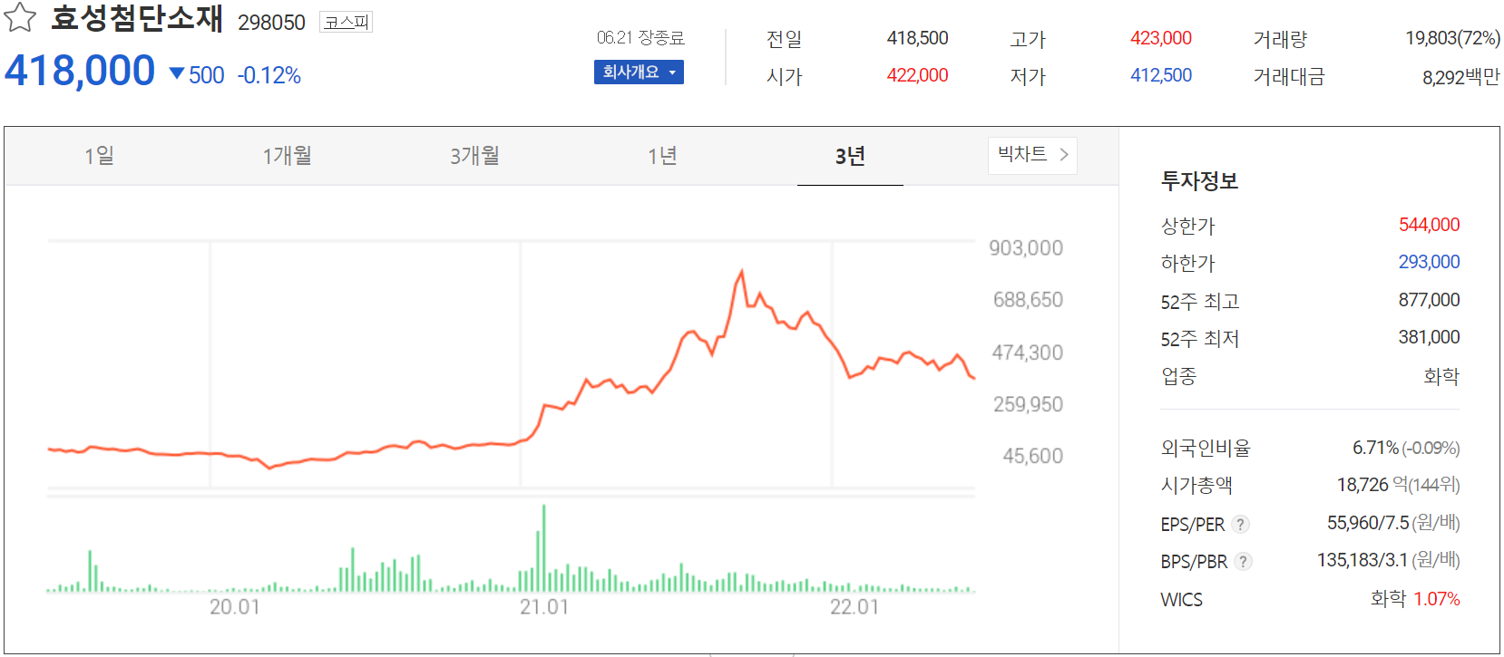 효성첨단소재 - 주가 정보(2022.06.21)