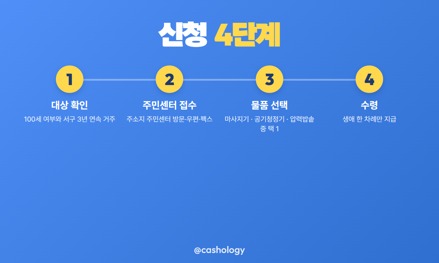 부산 서구 장수축하물품 신청 절차 3단계