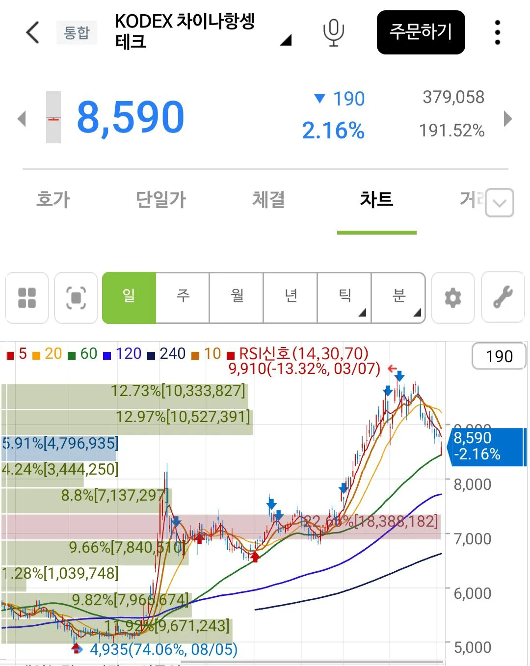 코덱스-차이나항셍테크-차트