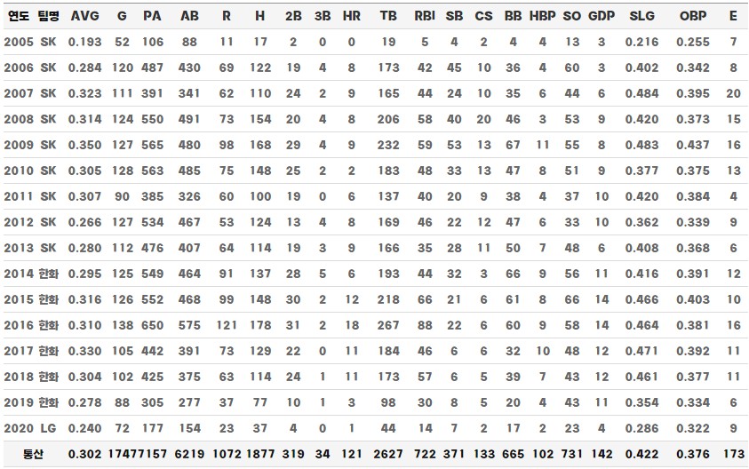 부산고 출신 정근우 통산 기록