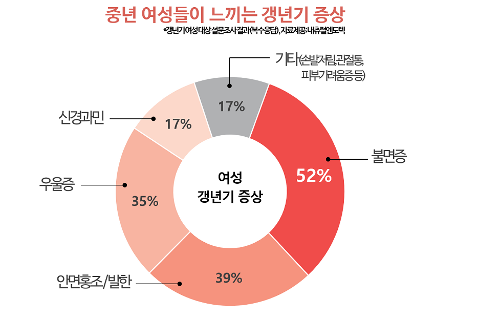 갱년기 증상