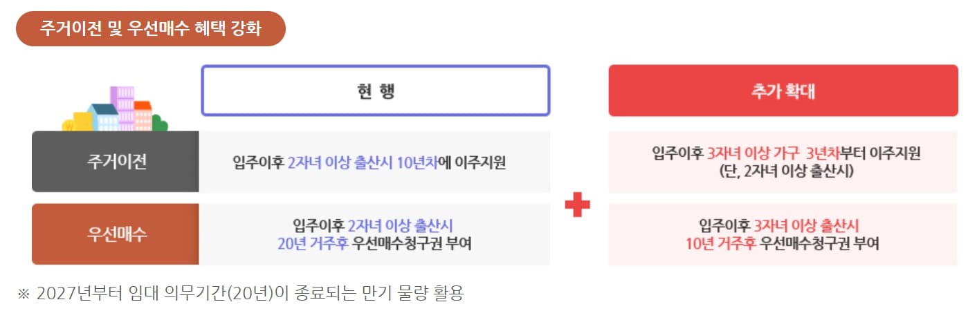 미리내집 주거이전 및 우선매수 혜택 강화 소개