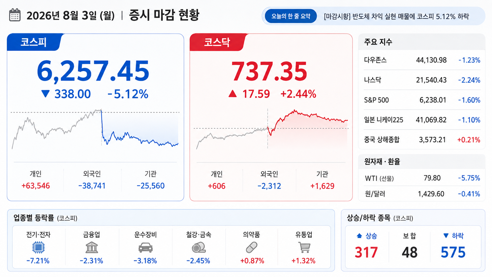 2026년 8월 3일 국내 증시 마감 현황으로 코스피 6,257.45(-5.12%), 코스닥 737.35(+2.44%), 주요 지수와 환율, 업종별 등락을 정리한 인포그래픽