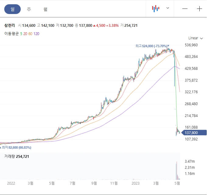 삼천리-주가추이