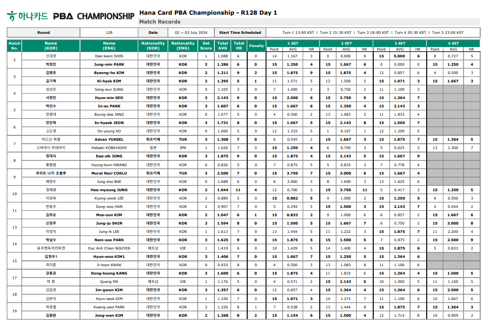하나카드 PBA 챔피언십 128강 1일차 경기결과
