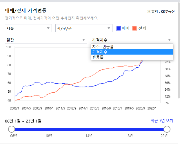 아파트실거래가매매지수
