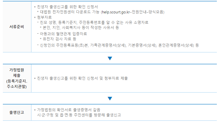 미혼부출생신고