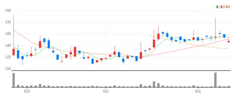 다올인베스트먼트 차트
