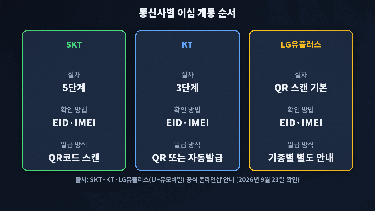 SKT KT LG유플러스 이심 개통 단계별 순서
