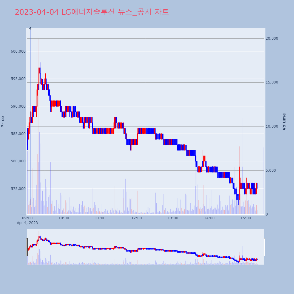 LG에너지솔루션_뉴스공시차트
