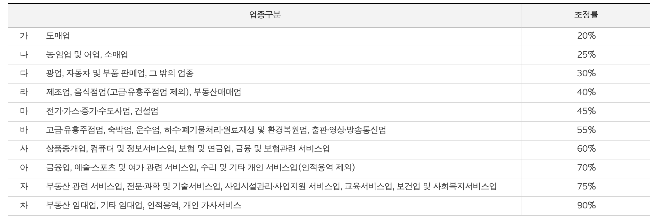 근로장려금 자영업자 총급여액 계산을 위한 업종별 조정률