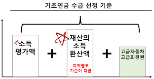 기초연금 수급자격 재산