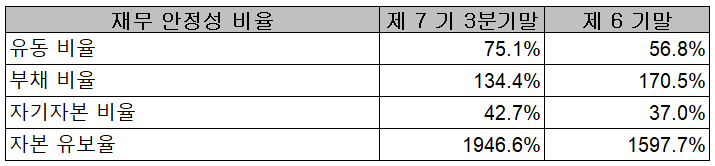 심텍 재무 안정성 비율 현황(2021년 3분기)