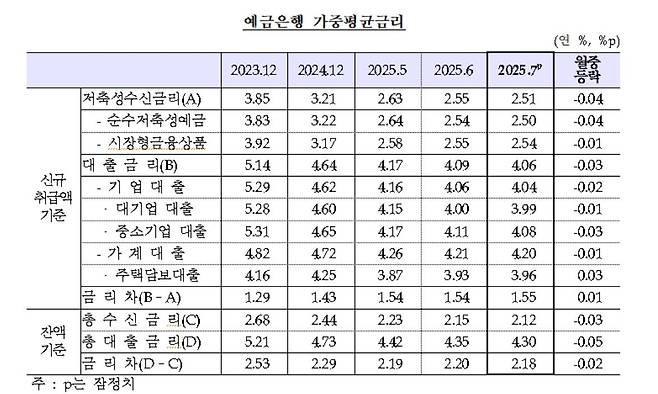 전체 대출금리는? 신용대출도 상승세
