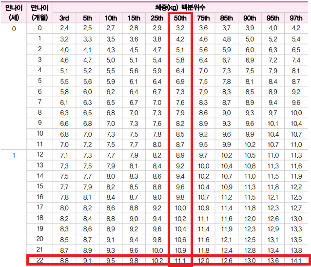 22개월 아기 몸무게
