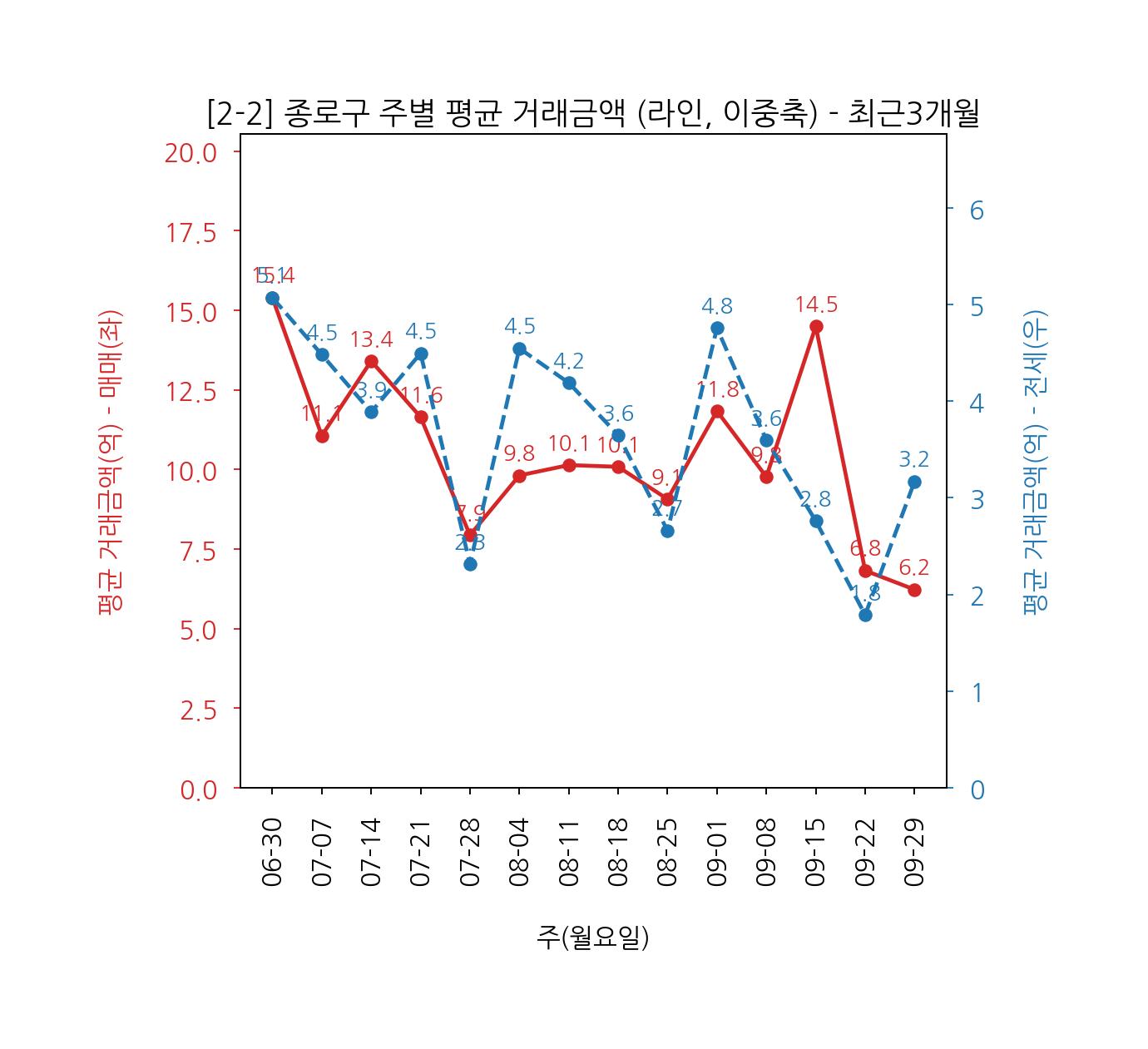 서울 종로구 아파트 전세 매매