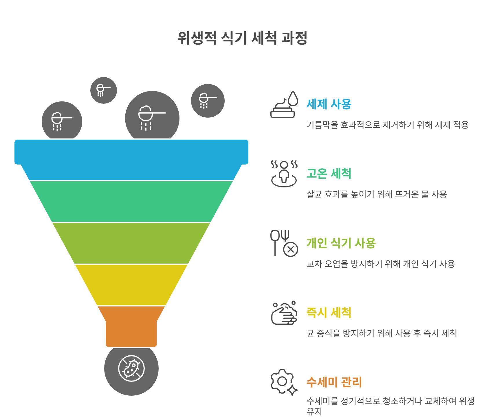 감염 예방을 위한 세척의 기준은?