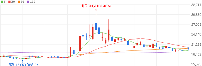 유가-관련주-중앙에너비스-주가