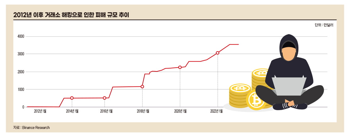 거래소 해킹으로 인한 ㅍ해 규모 추이