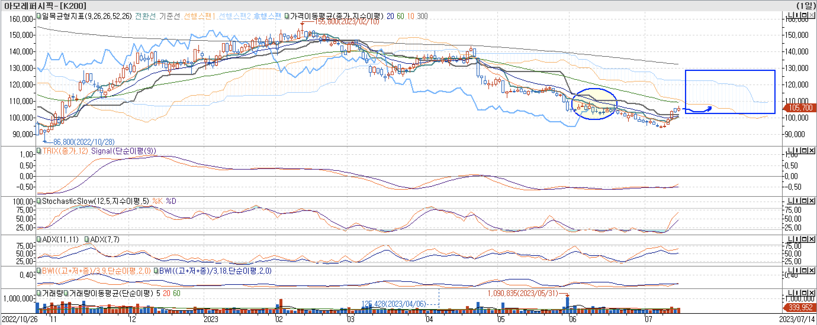 5. 보조지표 - 일목균형표, TRIX, StochasticSlow, ADX(7, 11), BWI(9, 18)-아모레퍼시픽