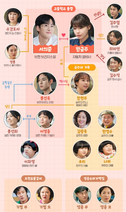 금주를-부탁해-인물관계도
