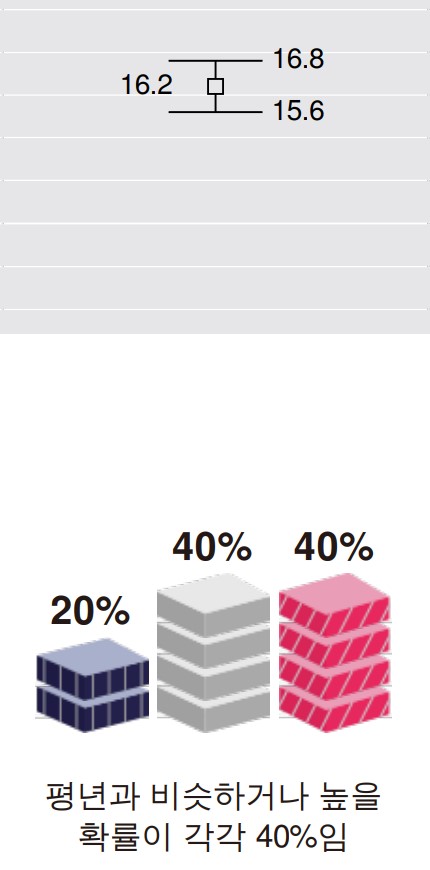 2022년 4월 18일~5월 15일 1개월 일기예보 봄 날씨 기온 강수 전망 예보12