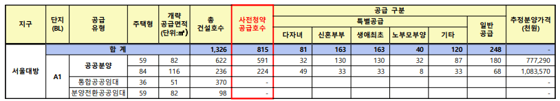 뉴홈 사전청약 대방 분양가