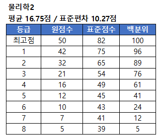 물리학2