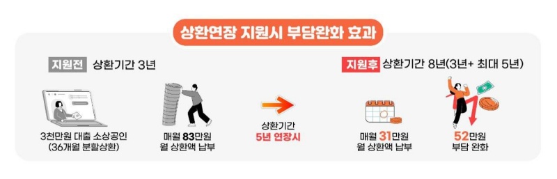 상환기한 연장