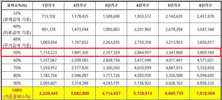 24년도 기준중위소득 50%