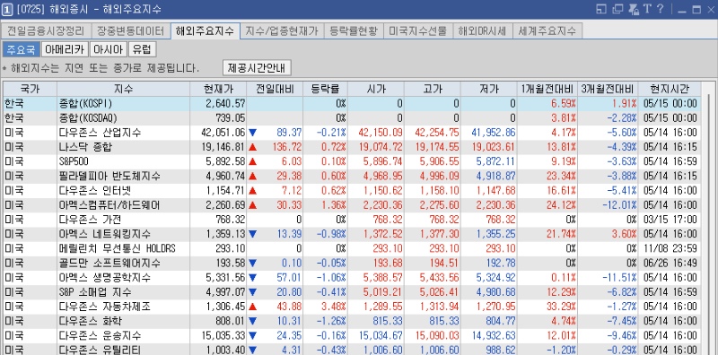 2025.5.14. 미국 증시 주요 지수