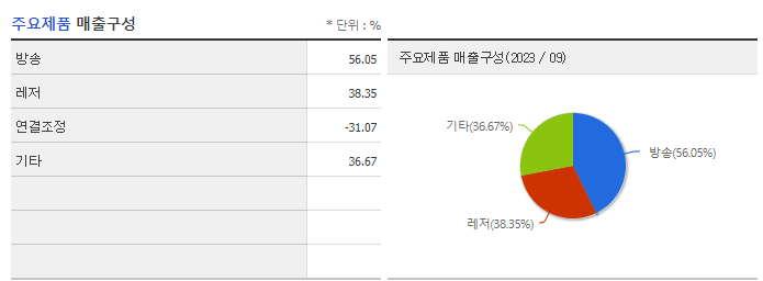 티와이홀딩스_주요제품