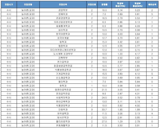 농어촌교과