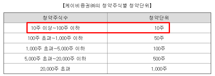 대한조선 수요예측결과 상장일 공모가 주가