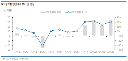 엔씨소프트 기업분석|아이온2 글로벌 동접 40만 명, 2027년 실적 성장 이어질까? 26.10.13