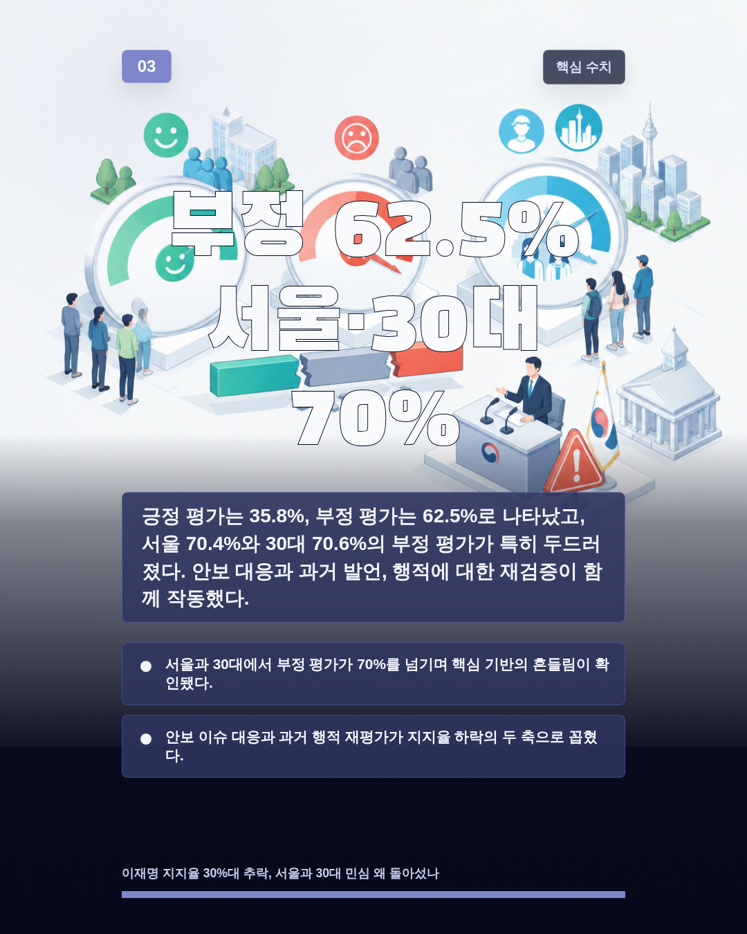 부정 62.5% 서울&middot;30대 70%
